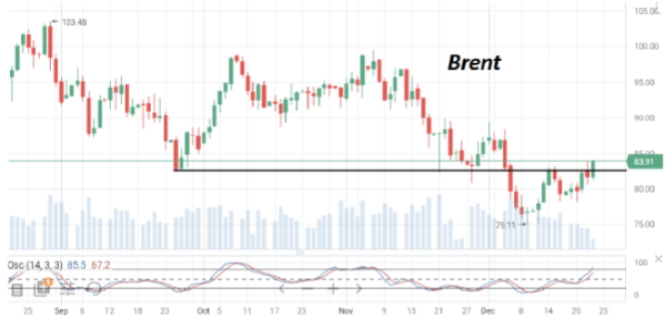 Цены на нефть марки Brent ушли вверх от месячных минимумов уже на 11%